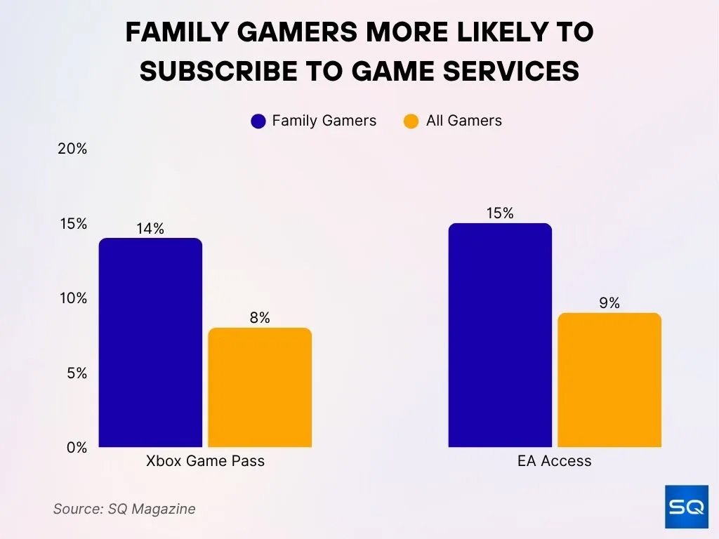 Family Gamers More Likely To Subscribe To Game Services