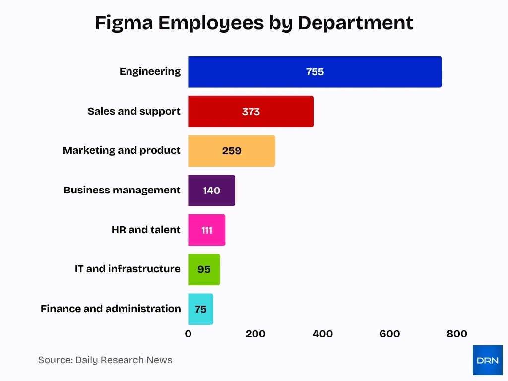Figma Employees By Department