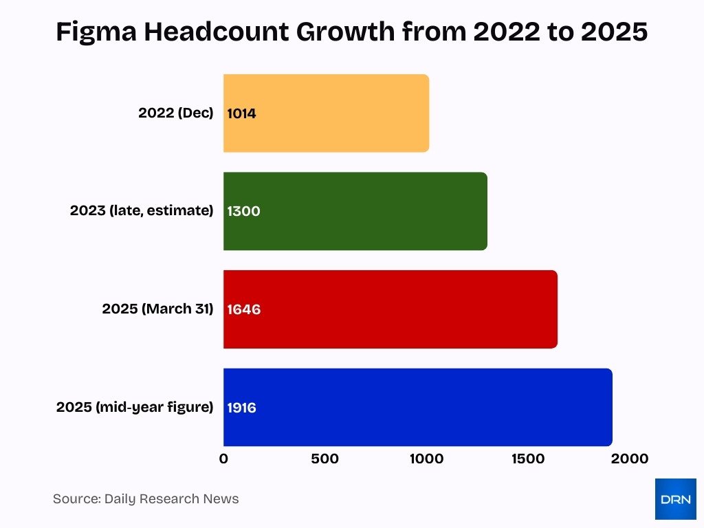 Figma Headcount Growth From 2022 To 2025