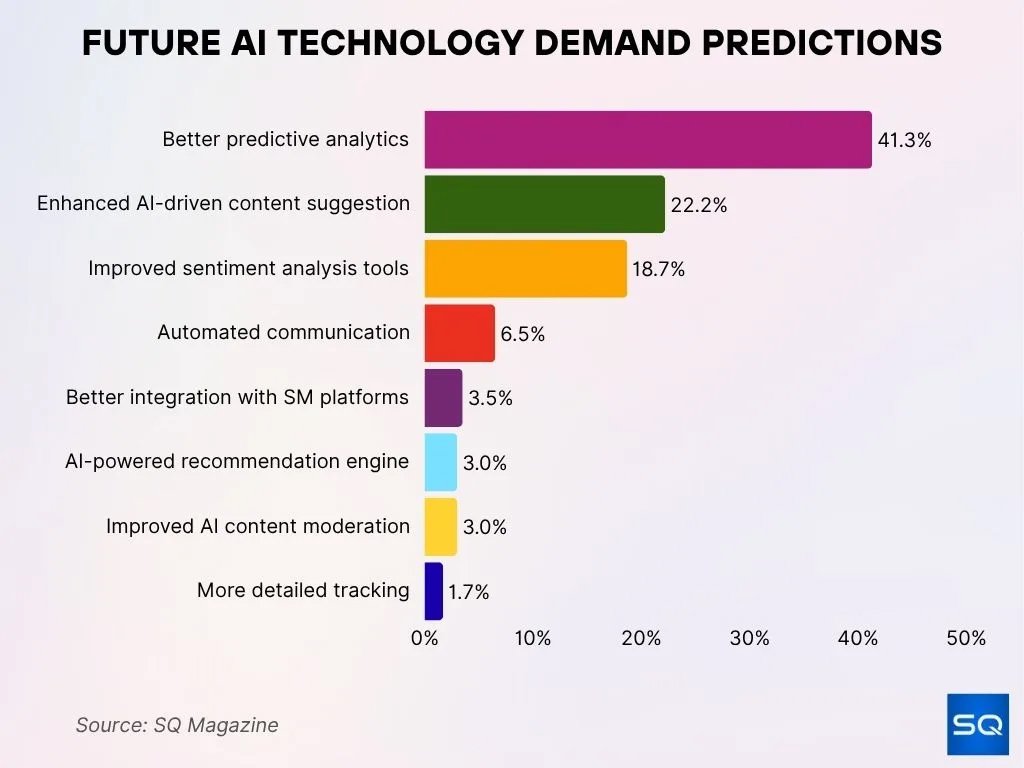 Future Ai Technology Demand Predictions