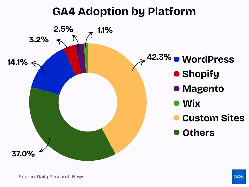 Ga4 Adoption By Platform