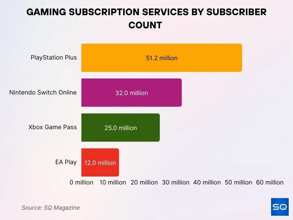 Gaming Subscription Services By Subscriber Count