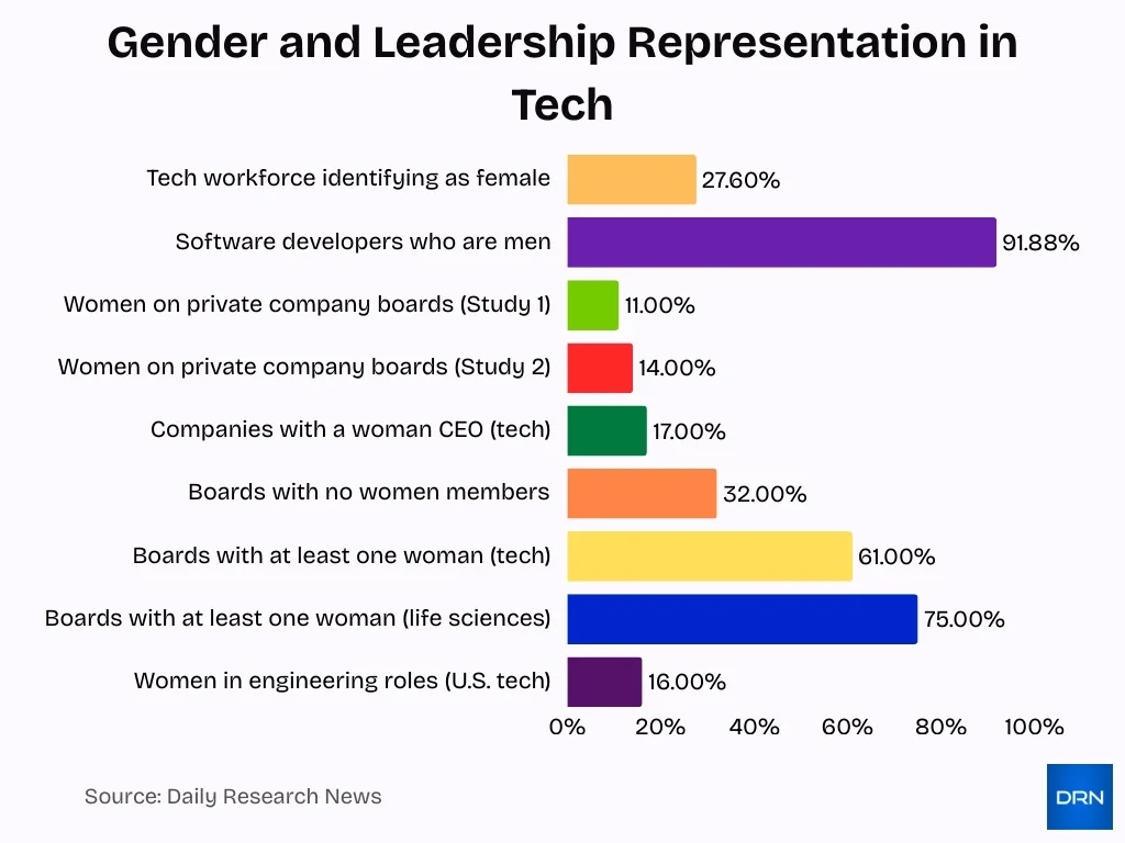 Gender And Leadership Representation In Tech Gender And Leadership Representation In Tech