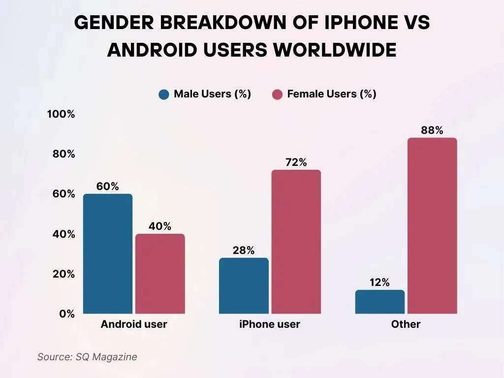 Gender Breakdown Of Iphone Vs Android Users Worldwide
