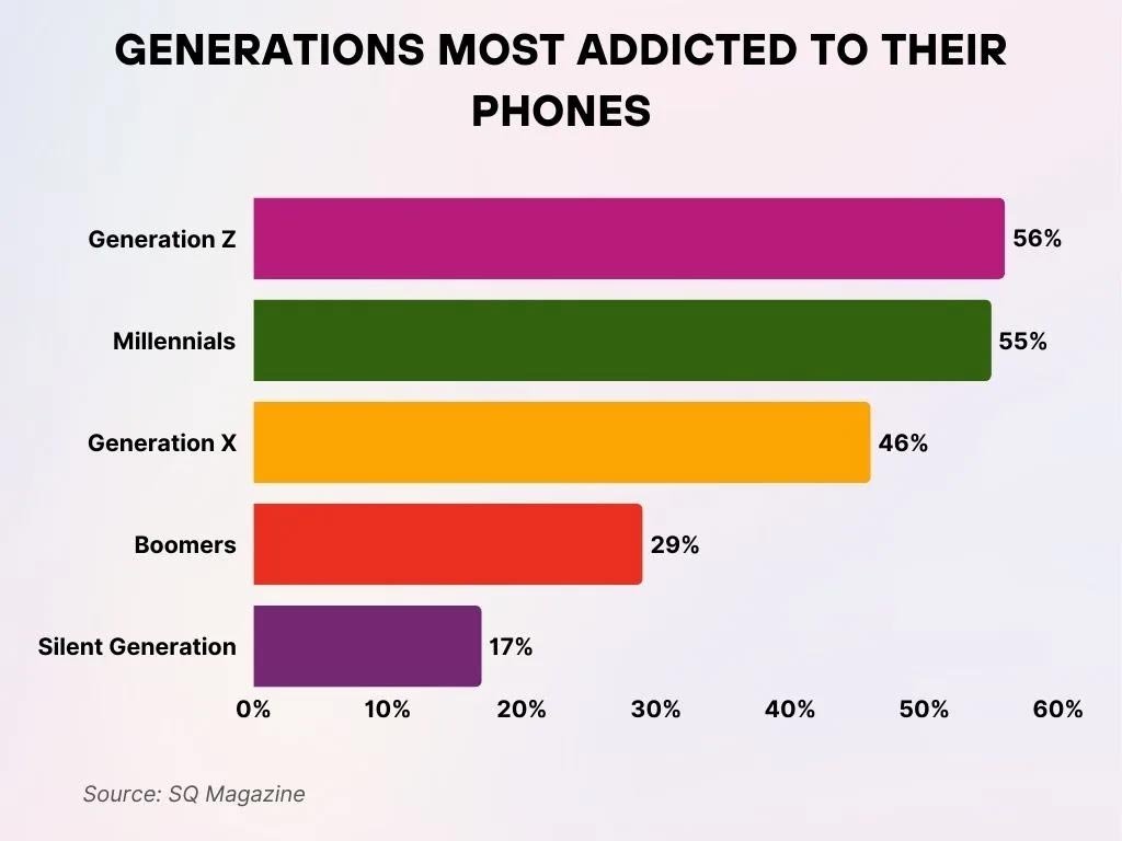 Generations Most Addicted To Their Phones