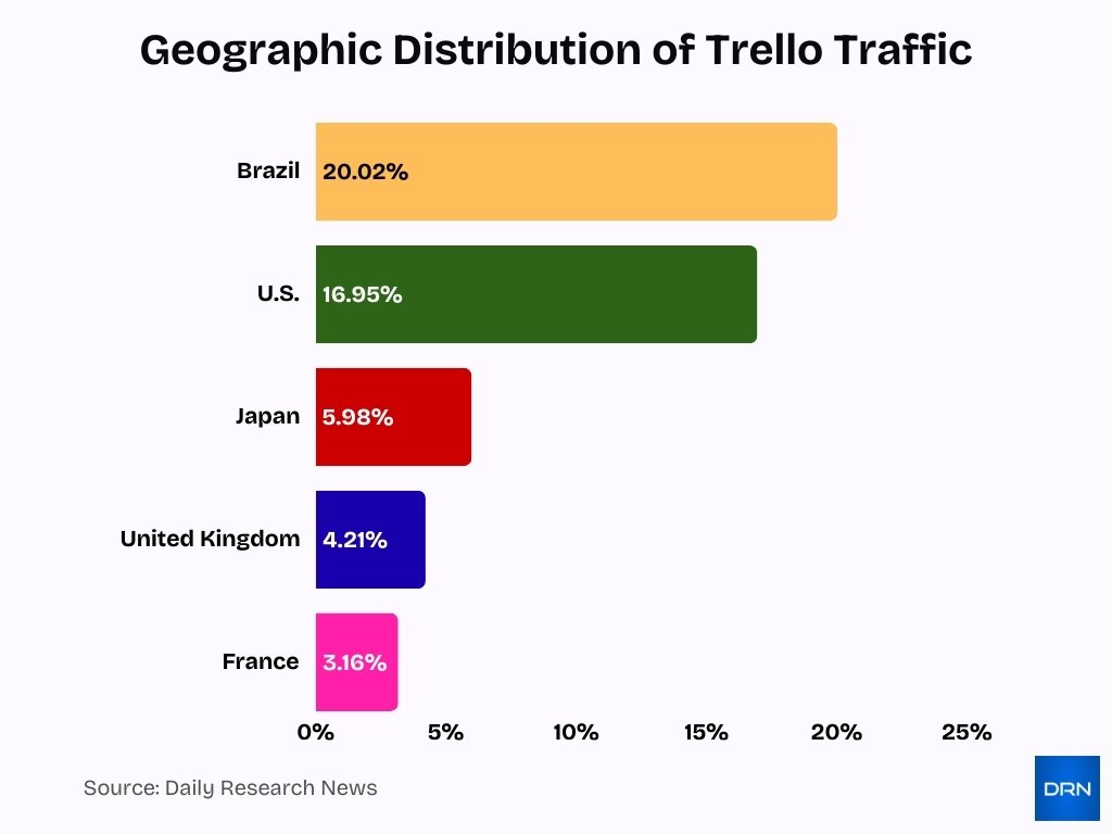 Geographic Distribution Of Trello Traffic Geographic Distribution Of Trello Traffic