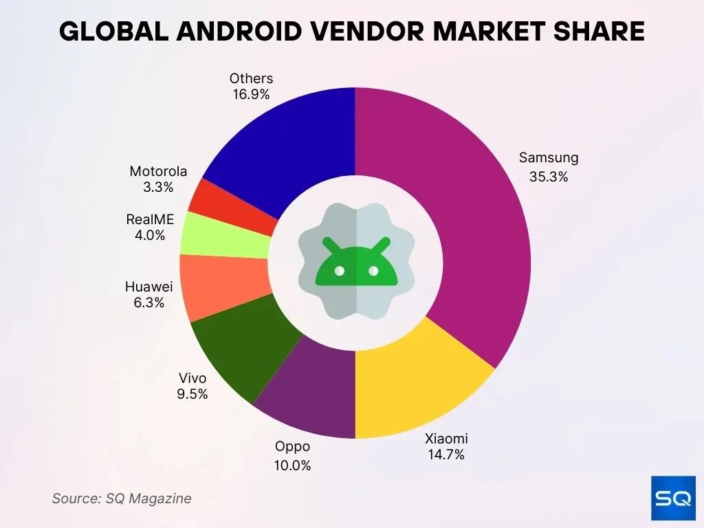Global Android Vendor Market Share Global Android Vendor Market Share