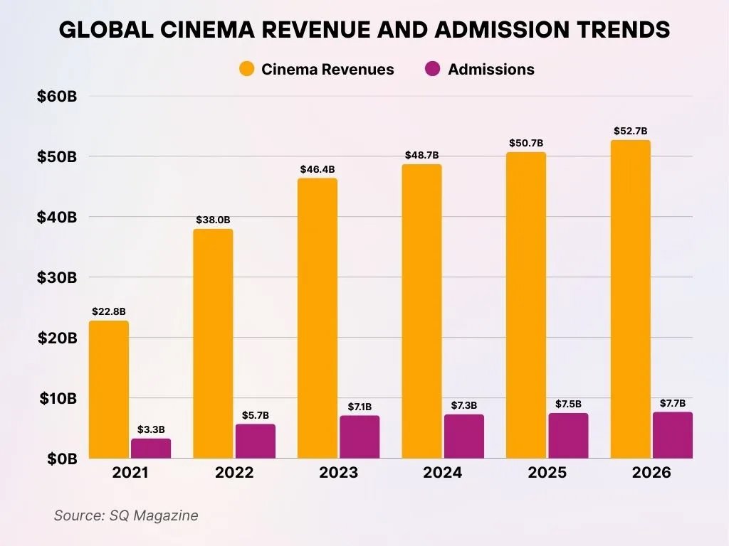 Global Cinema Revenue And Admission Trends