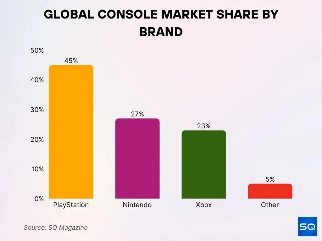 Global Console Market Share By Brand