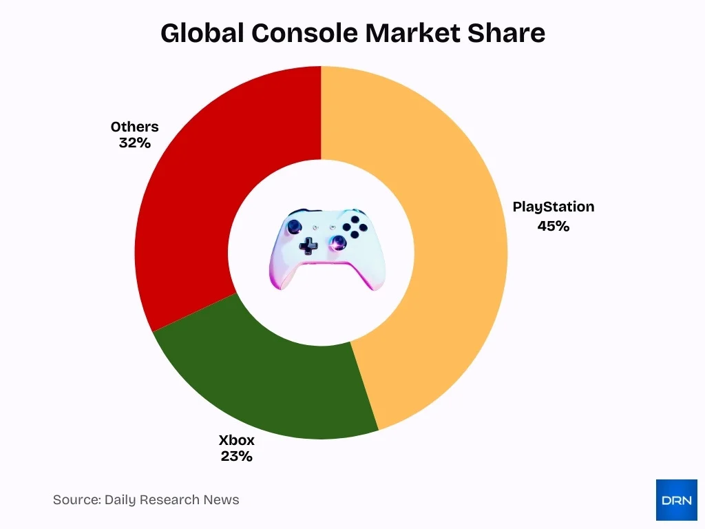Global Console Market Share Global Console Market Share