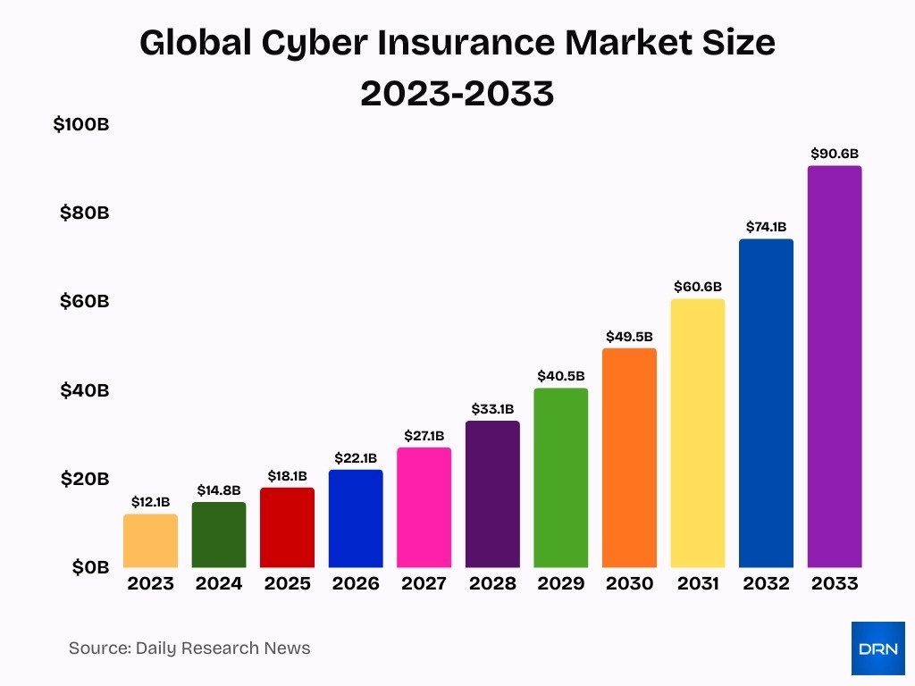 Global Cyber Insurance Market Size 2023 2033