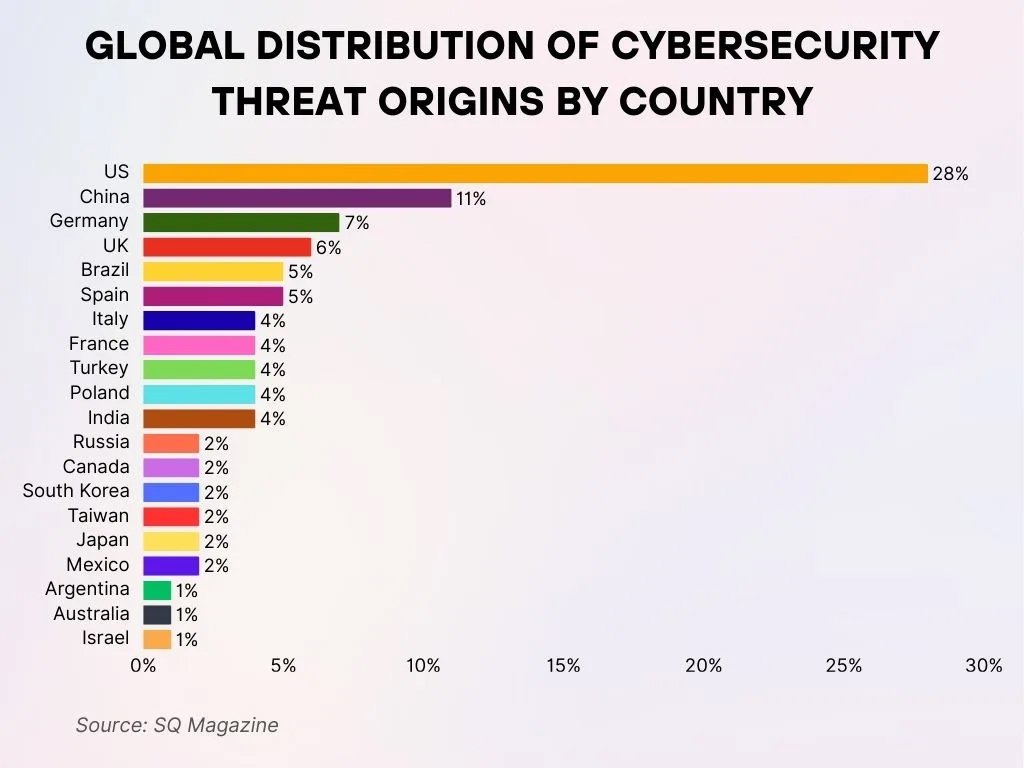 Global Distribution Of Cybersecurity Threat Origins By Country