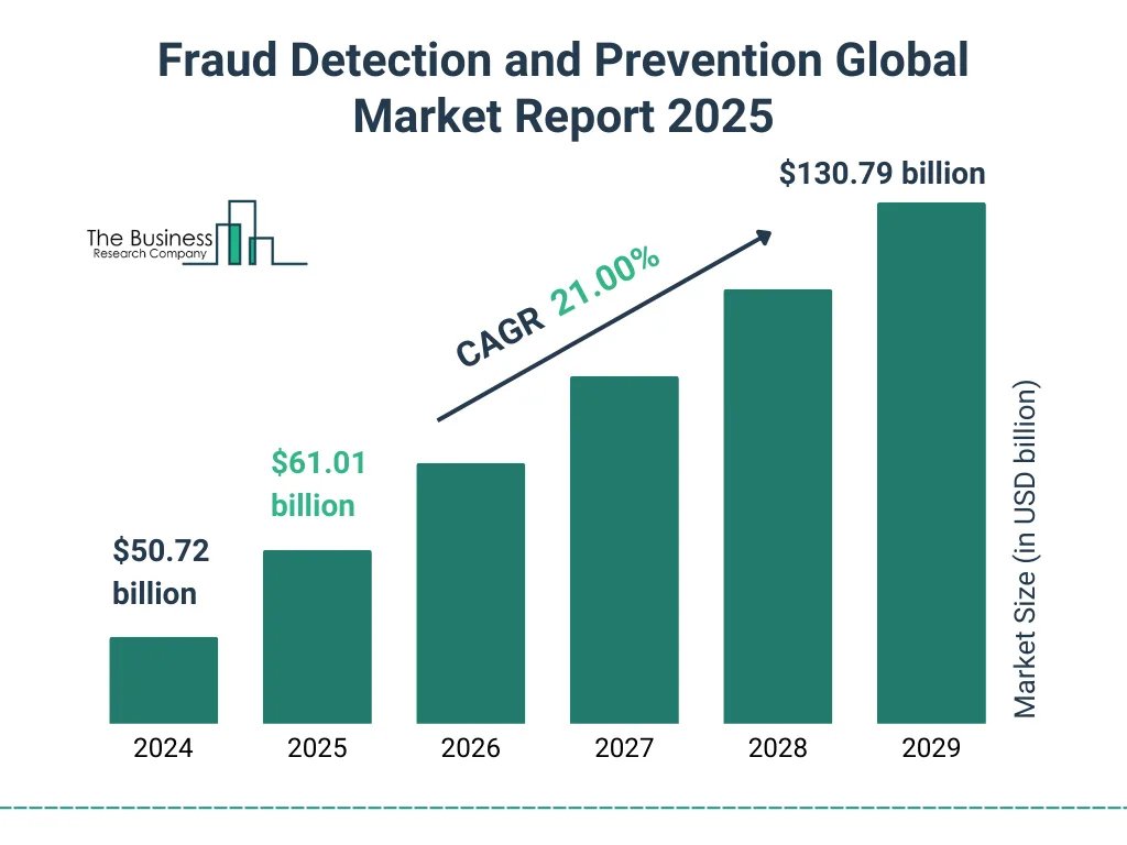 Global Fraud Detection And Prevention Market Growth