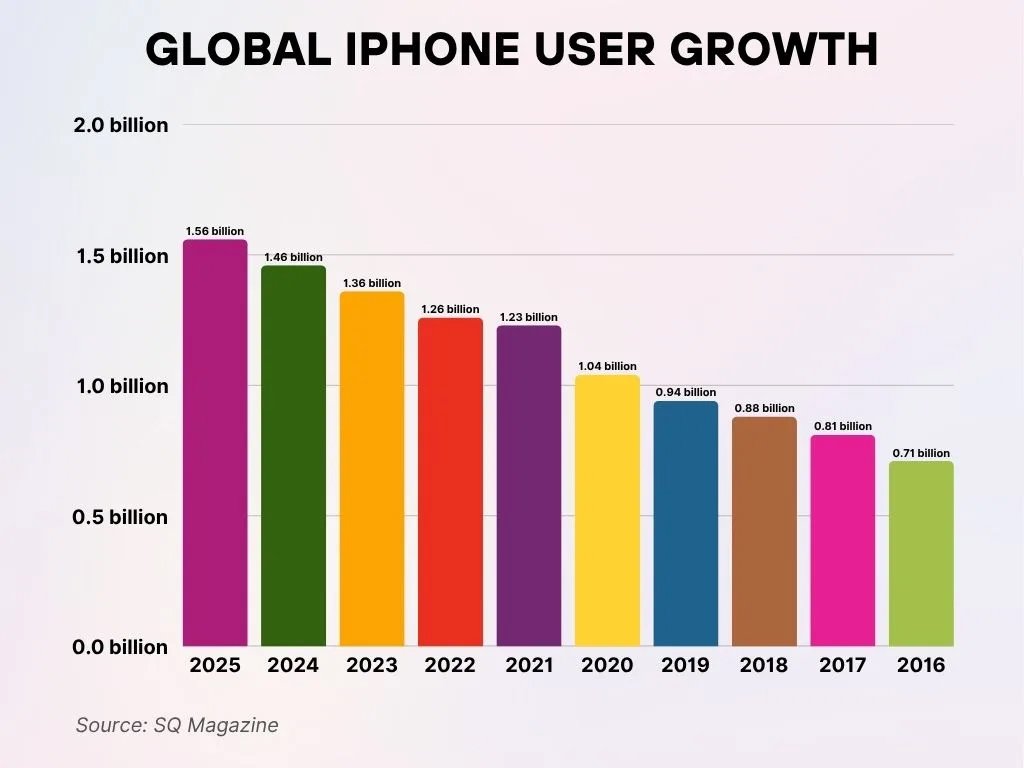 Global Iphone User Growth