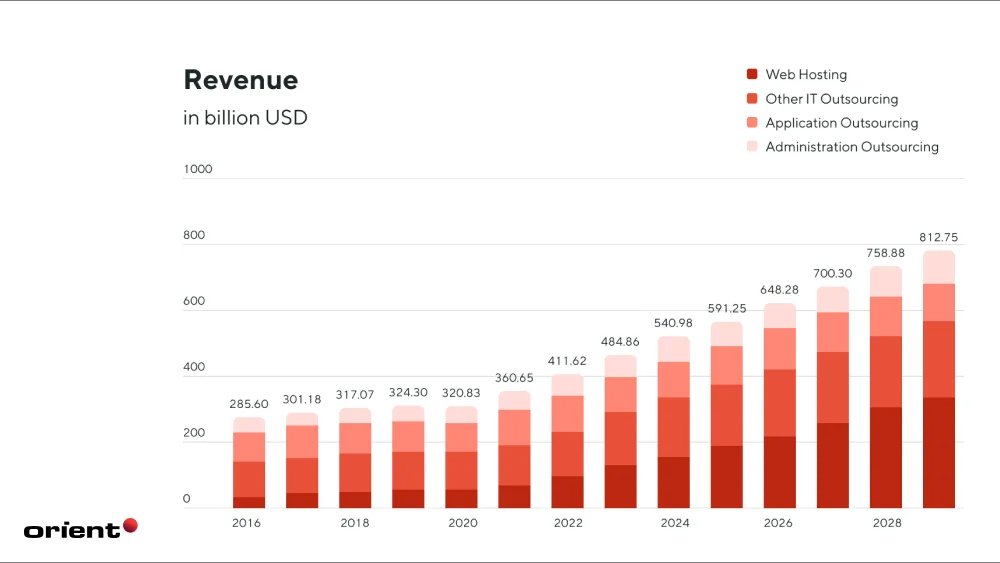 Global It Outsourcing Revenue