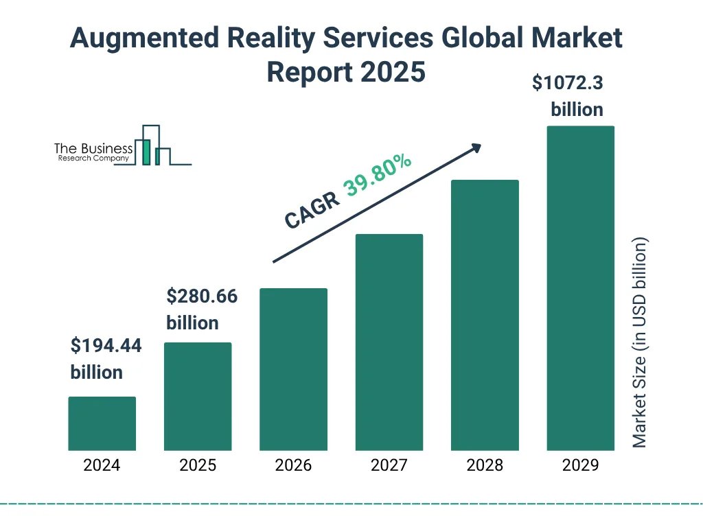 Global Market Size For Augmented Reality