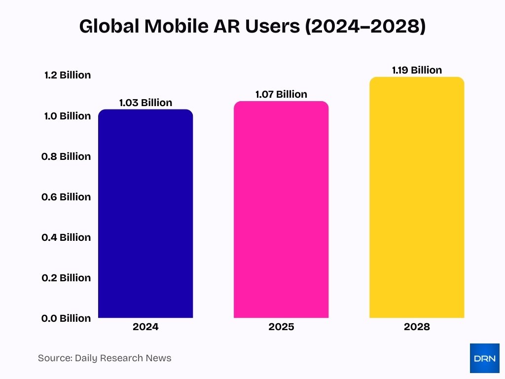 Global Mobile Ar Users 2024 2028