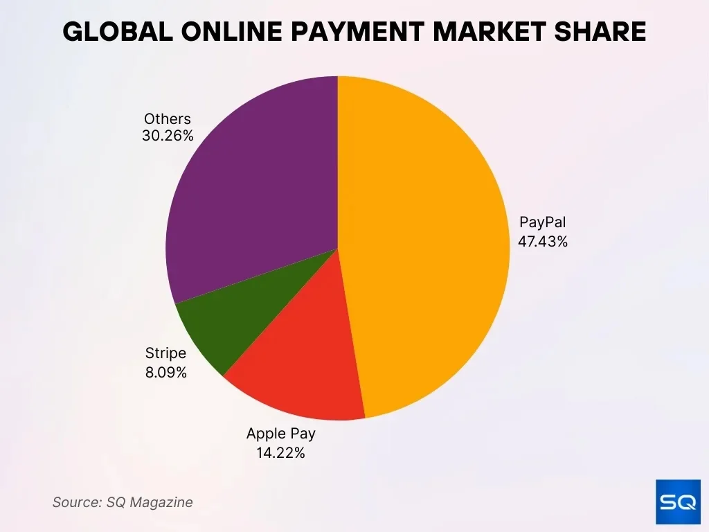 Global Online Payment Market Share