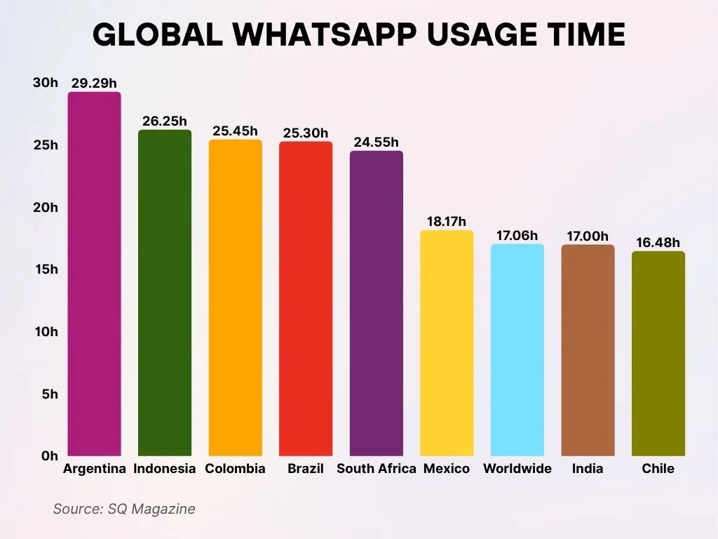 Global Time Spent On Whatsapp