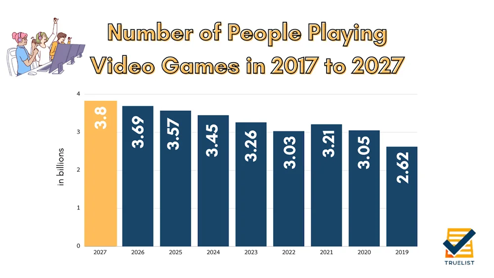 Global Video Gaming Population Global Video Gaming Population