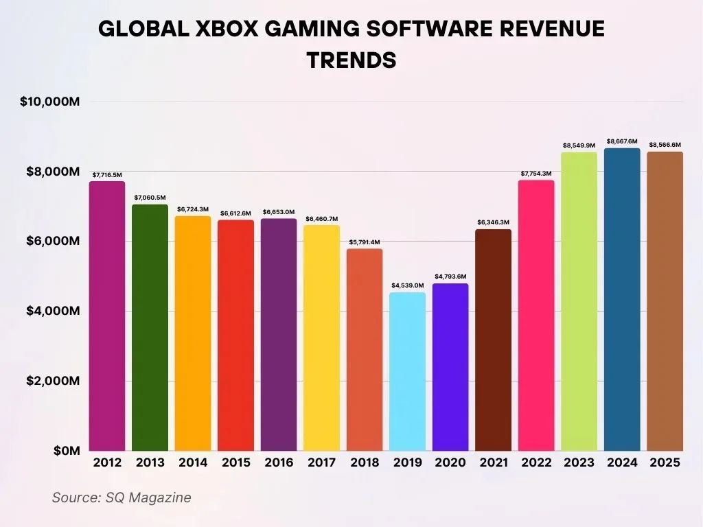 Global Xbox Gaming Software Revenue Trends Global Xbox Gaming Software Revenue Trends