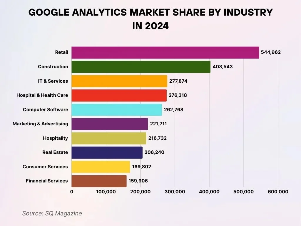 Google Analytics Market Share By Industry In 2024