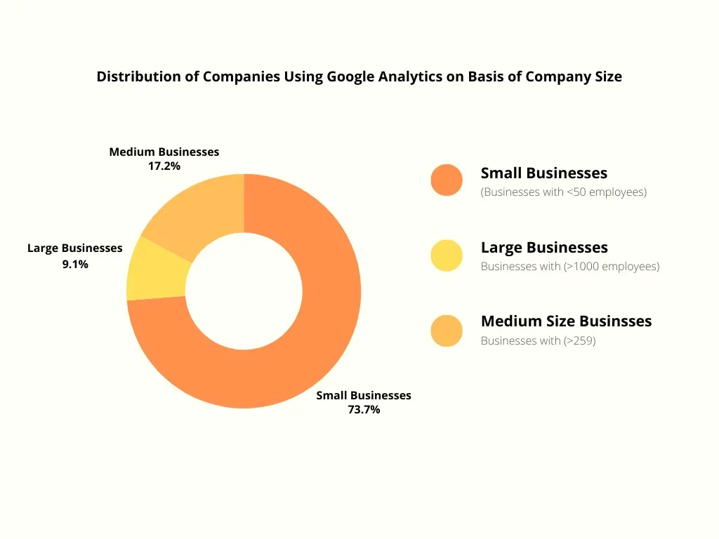 Google Analytics Usage By Company Size