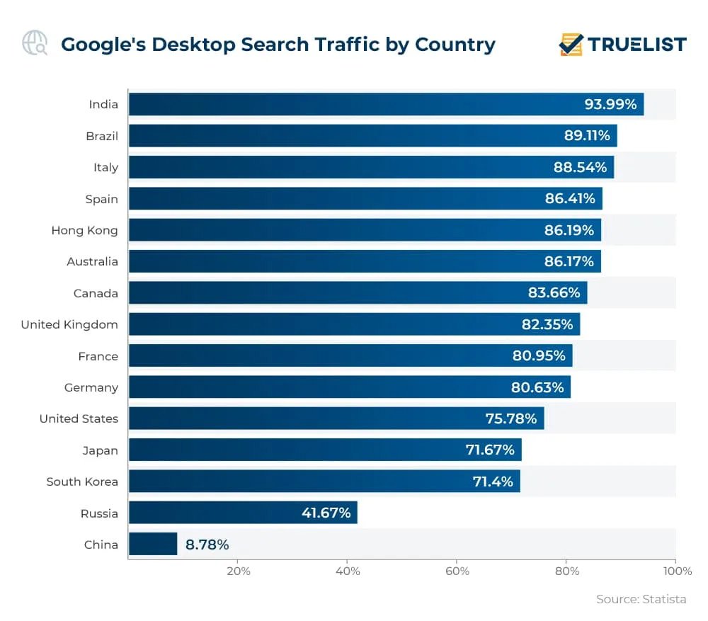 Google S Desktop Search Traffic By Country