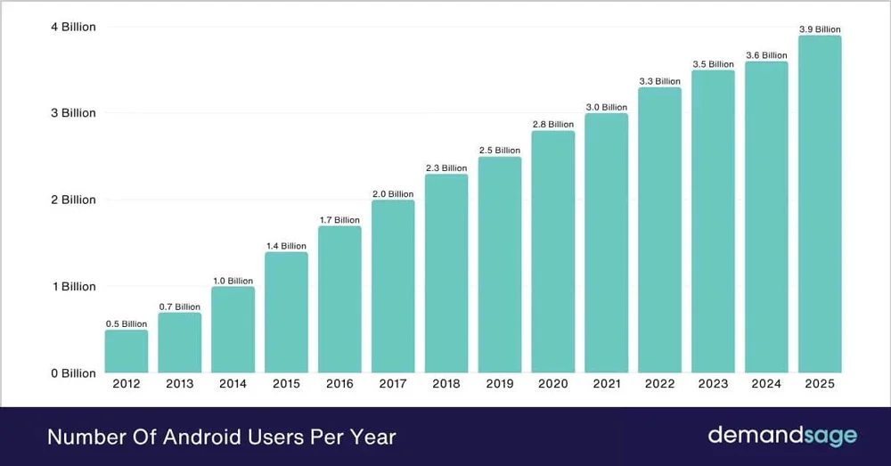Growth Of Android Users Worldwide Growth Of Android Users Worldwide
