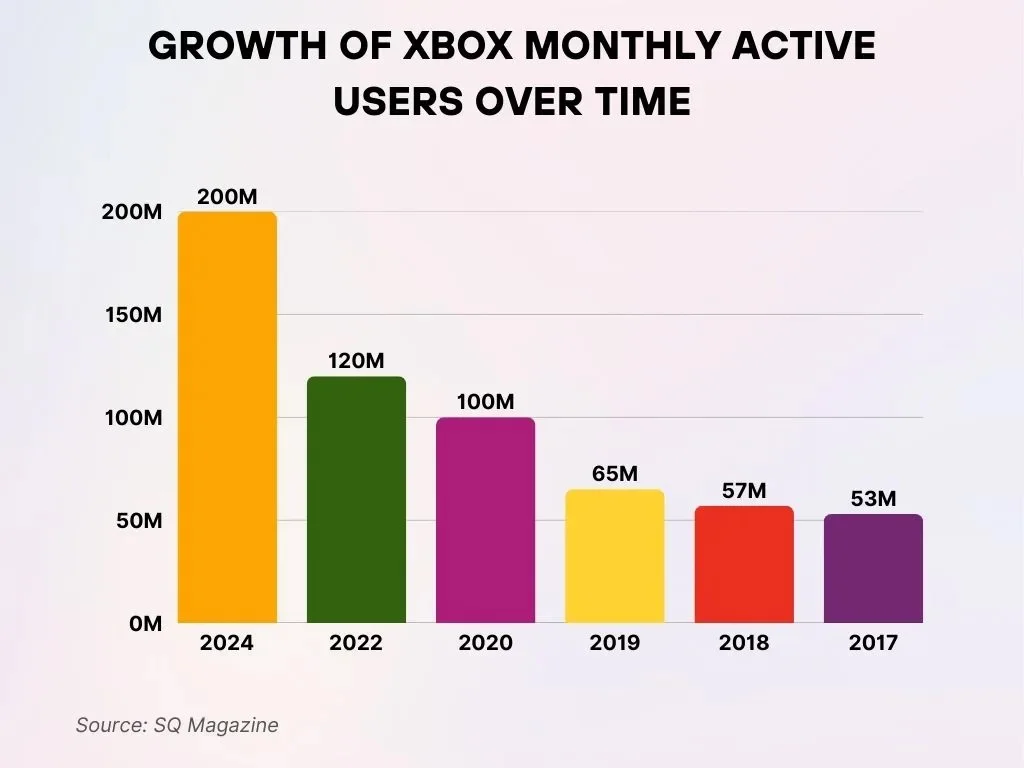 Growth of Xbox Monthly Active Users Over Time Growth Of Xbox Monthly Active Users Over Time