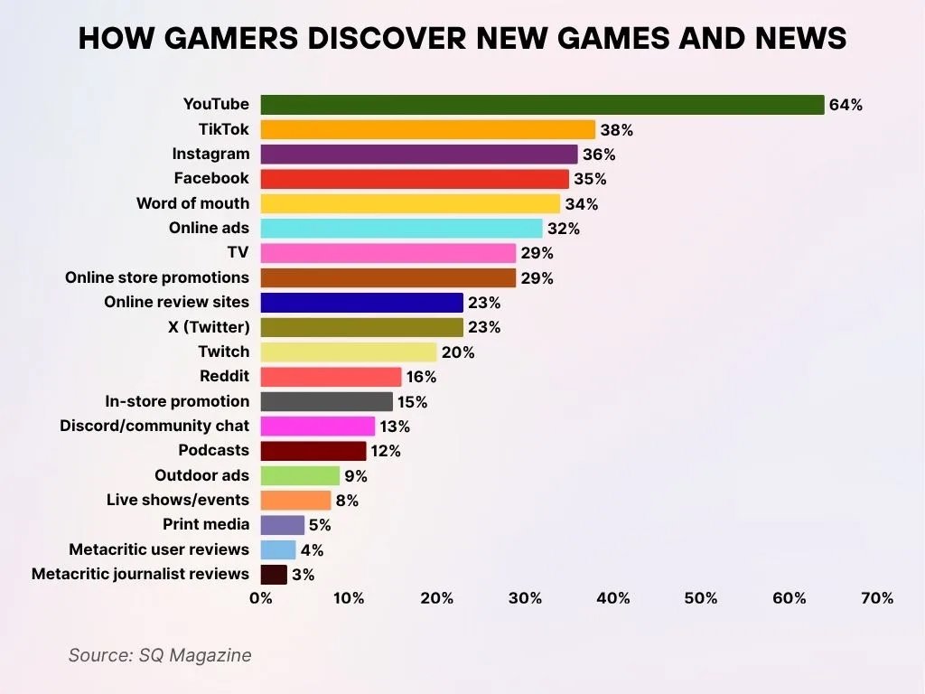 How Gamers Discover New Games and News How Gamers Discover New Games And News