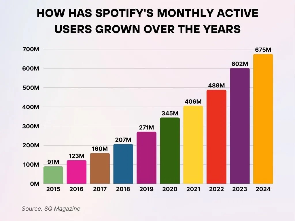 How Has Spotify S Monthly Active Users Grown Over The Years