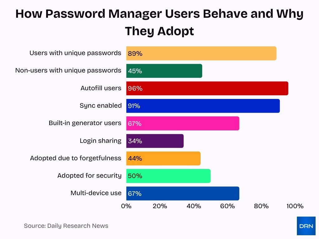 How Password Manager Users Behave And Why They Adopt