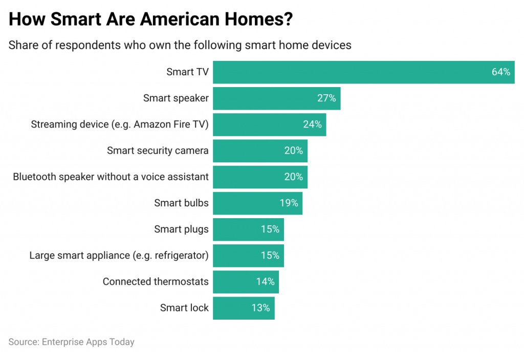 How Smart Are American Homes