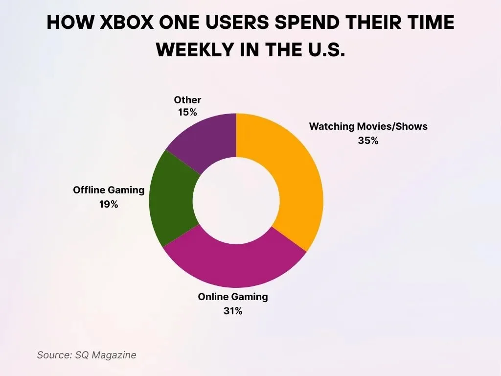 How Xbox One Users Spend Their Time Weekly in the U.S. How Xbox One Users Spend Their Time Weekly In The U S