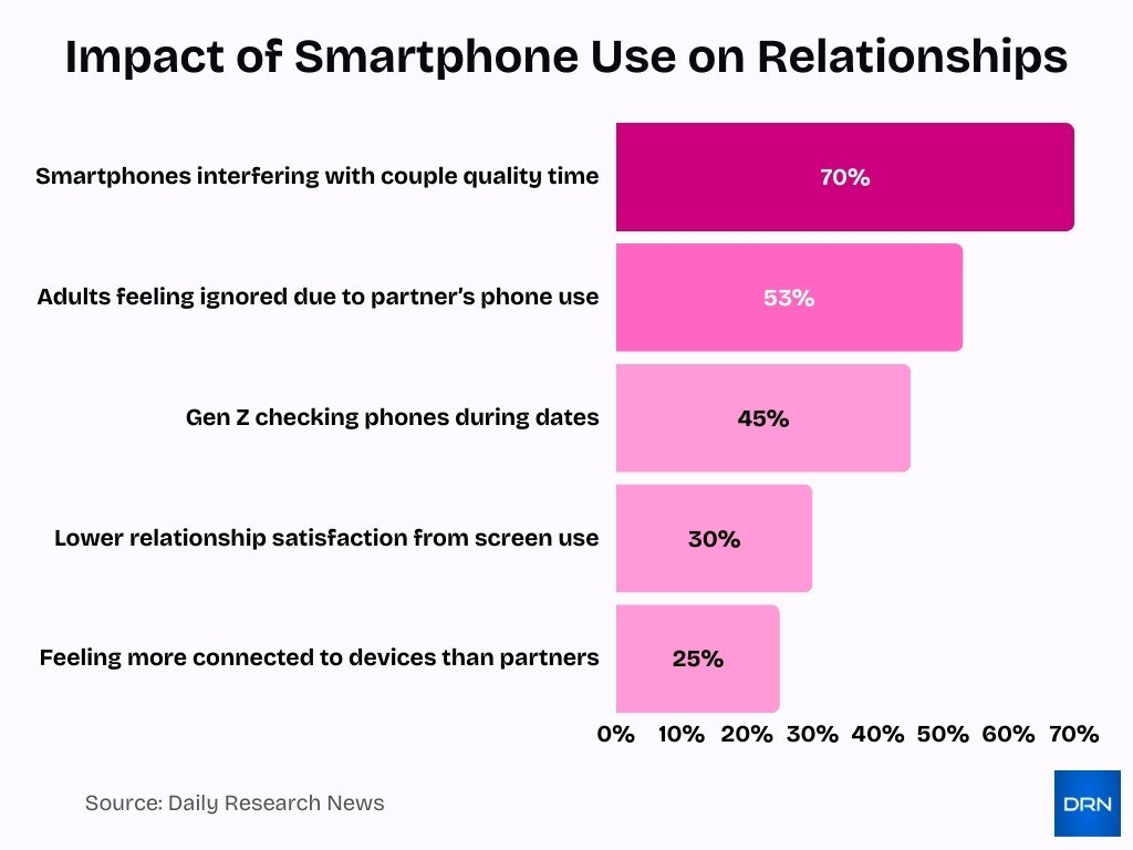 Impact Of Smartphone Use On Relationships