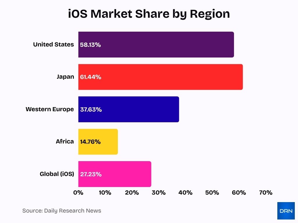 Ios Market Share By Region Ios Market Share By Region