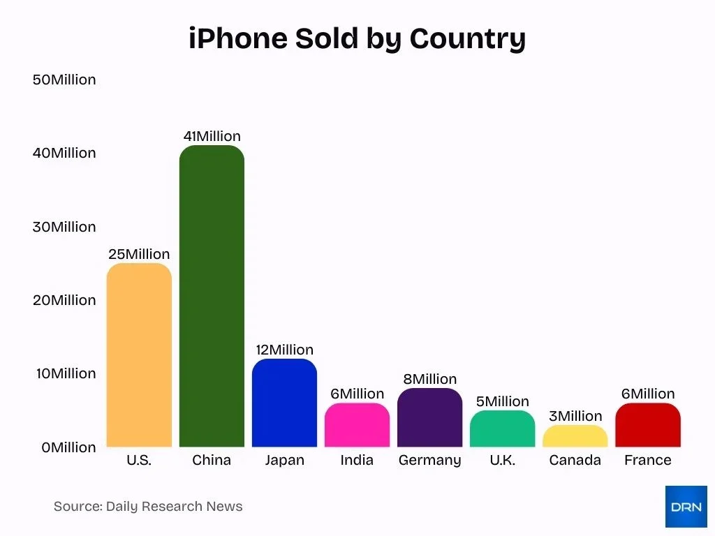 Iphone Sold By Country