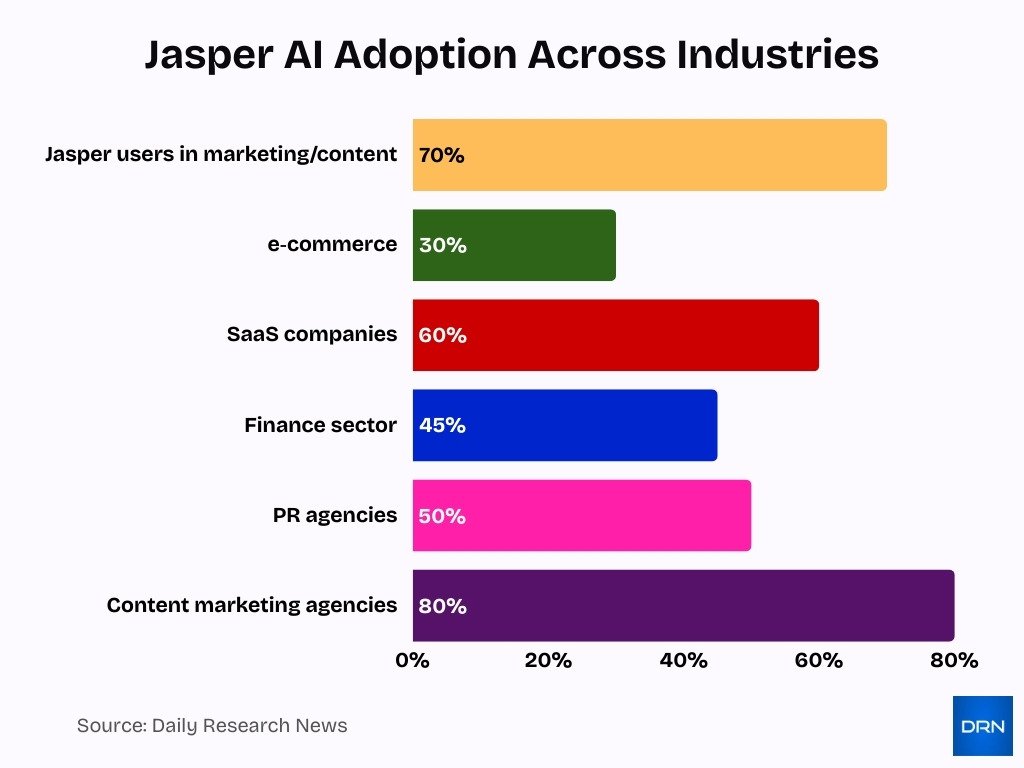 Jasper Ai Adoption Across Industries