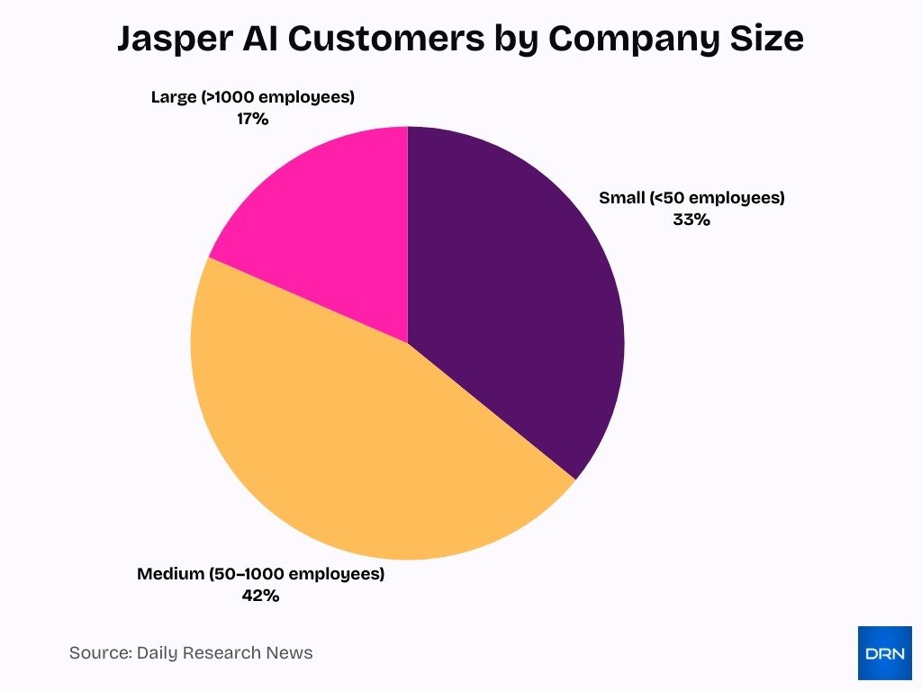 Jasper Ai Customers By Company Size