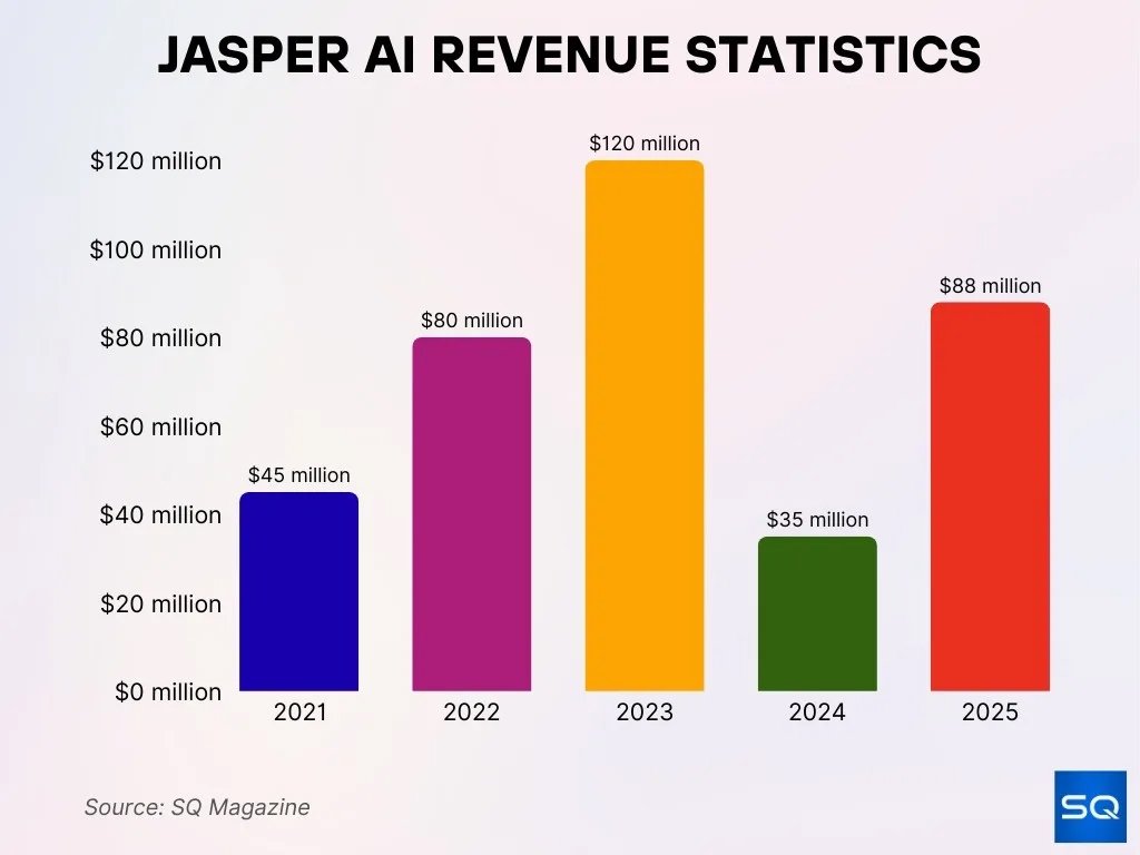 Jasper Ai Revenue Statistics