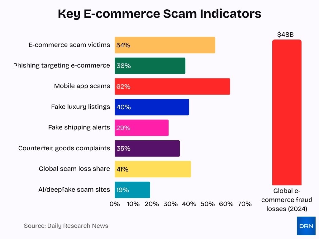 Key E Commerce Scam Indicators
