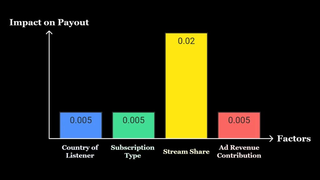 Key Factors Impacting Spotify Artist Payouts