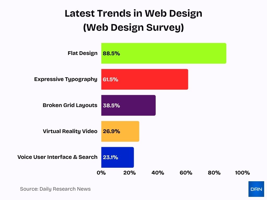 Latest Trends In Web Design Web Design Survey