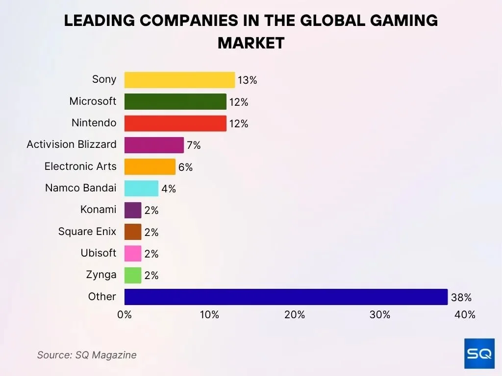 Leading Companies In The Global Gaming Market