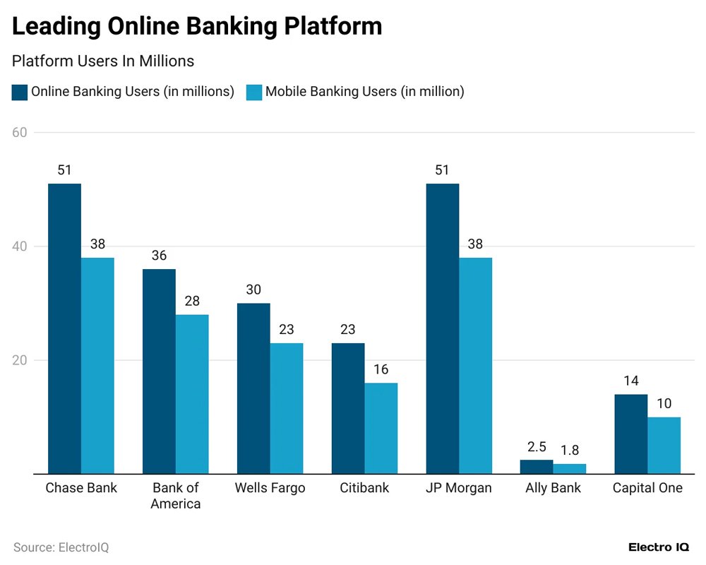 Leading Online Banking Platforms