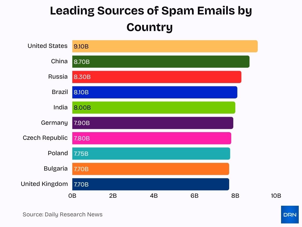 Leading Sources Of Spam Emails By Country