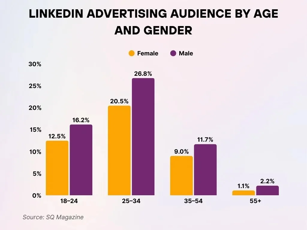 Linkedin Advertising Audience By Age And Gender