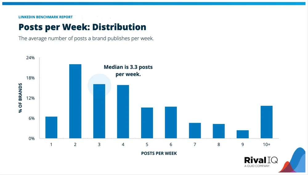 Linkedin Brand Posting Frequency