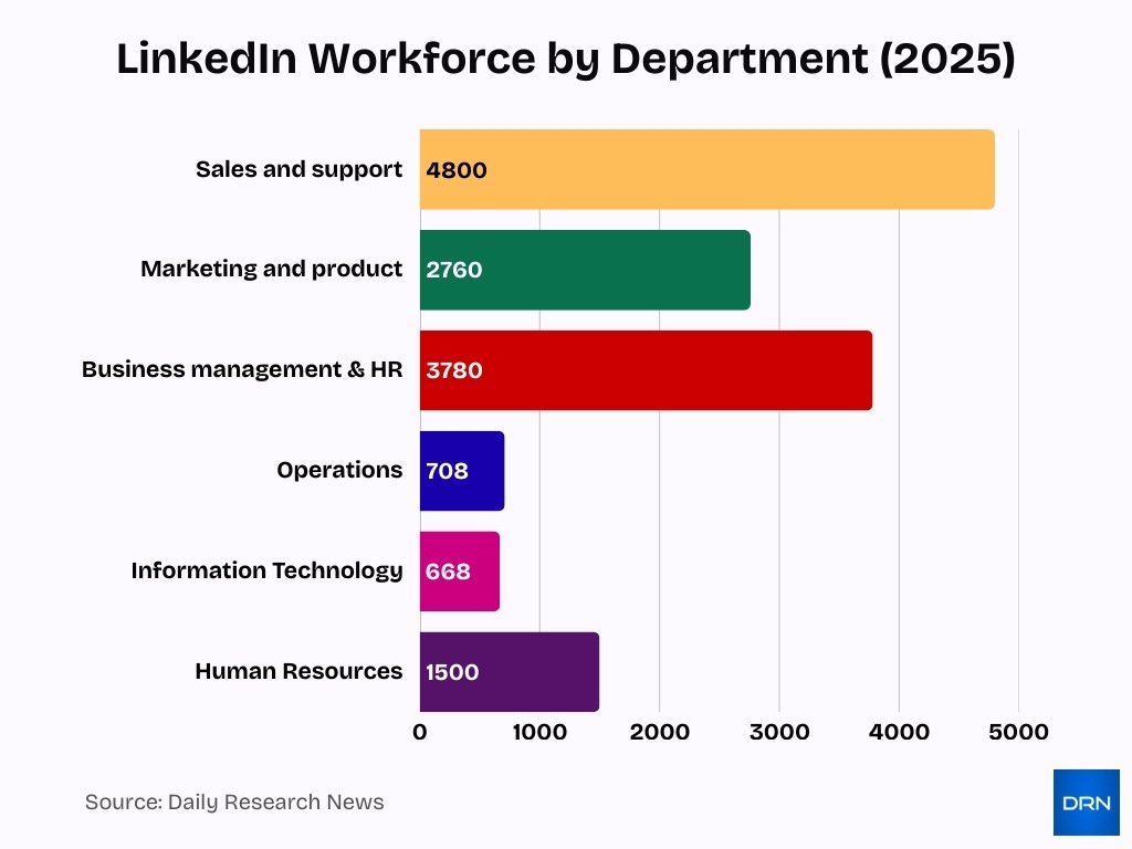 Linkedin Workforce By Department 2025